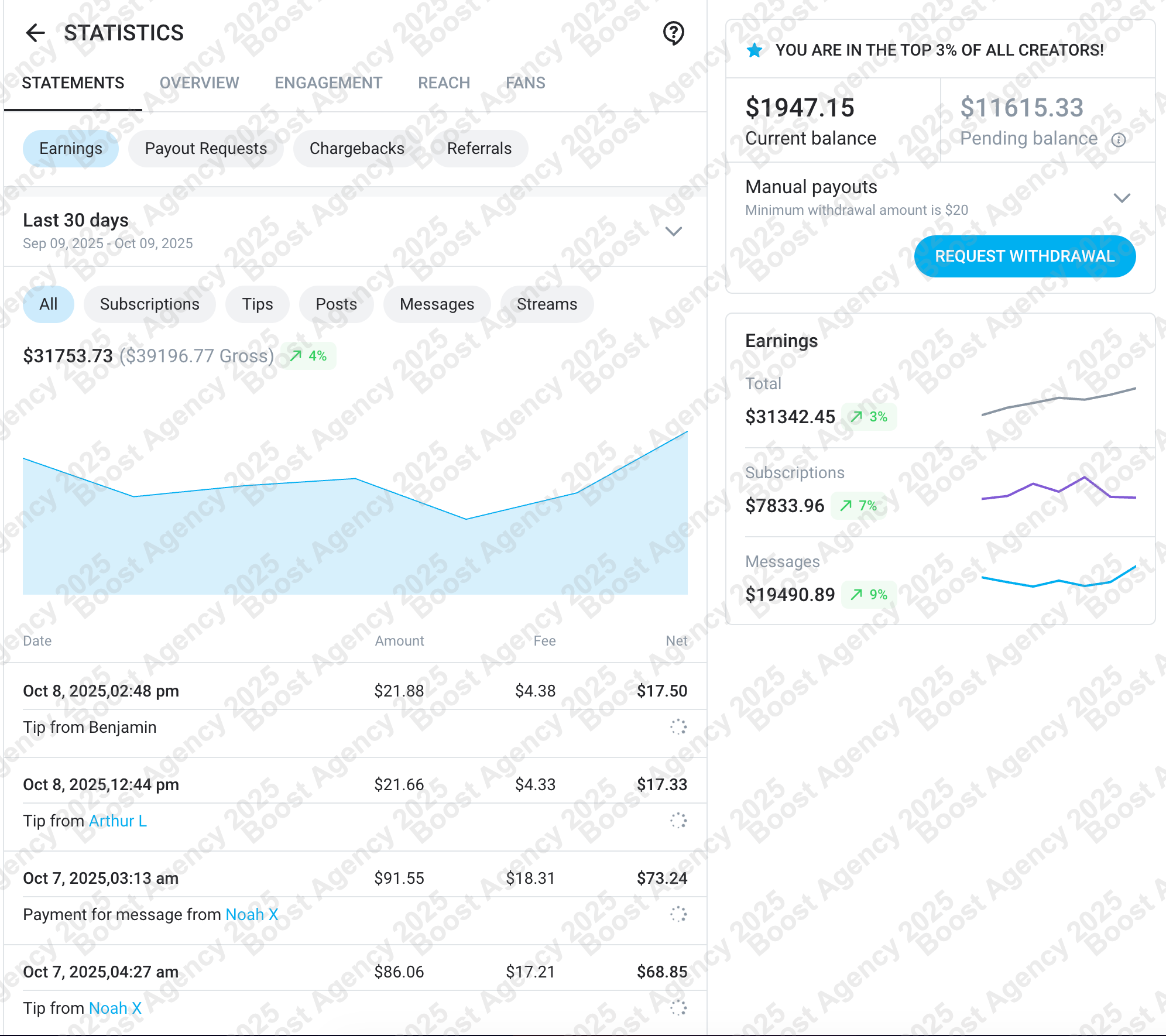 Результати роботи з Boost Agency - модель досягла топ 3.4% на OnlyFans