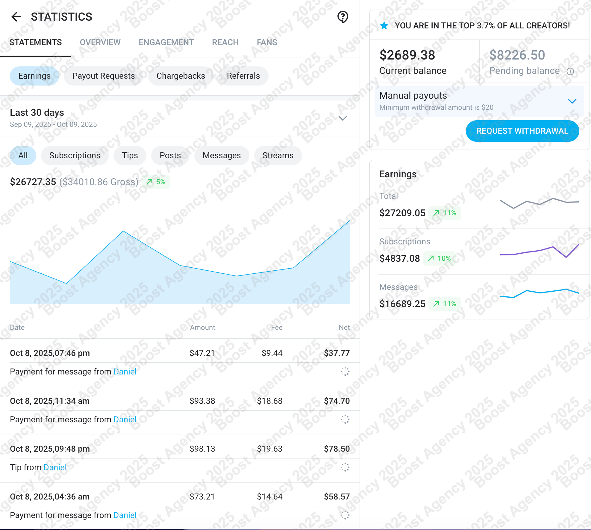 Успішний кейс співпраці з OnlyFans агентством - топ 2.3% за місяць